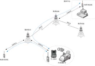 通信指揮車解決方案